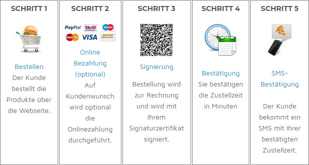 Schematische Darstellung einer Onlinebestellung Schritt für Schritt.